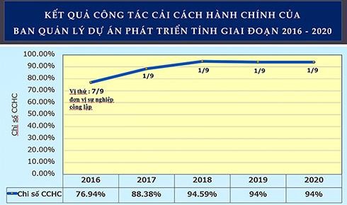 Số hóa việc quản lý dự án